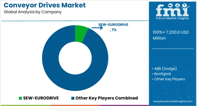Conveyor Drives Market Analysis By Company