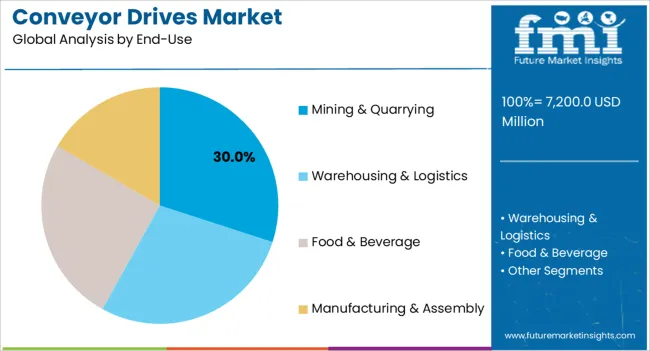 Conveyor Drives Market Analysis By End Use