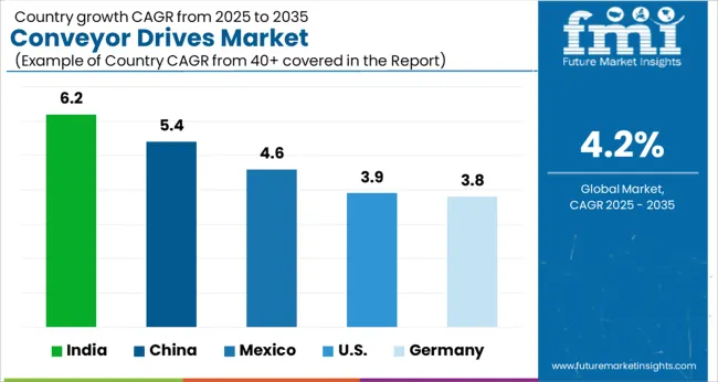 Conveyor Drives Market Cagr Analysis By Country