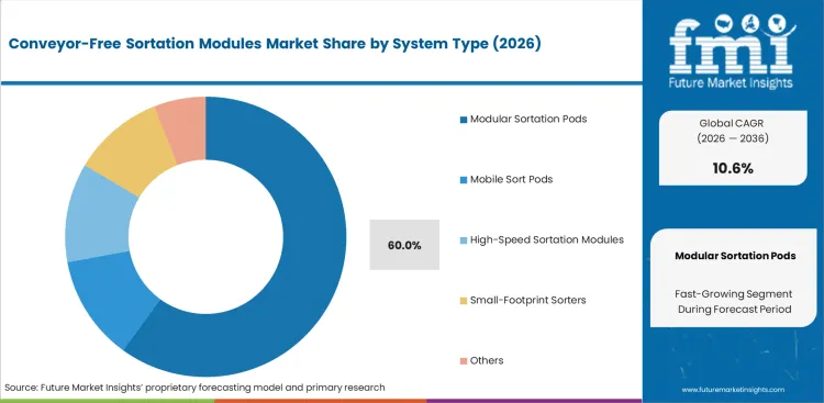 Conveyor Free Sortation Modules Market Analysis By System Type