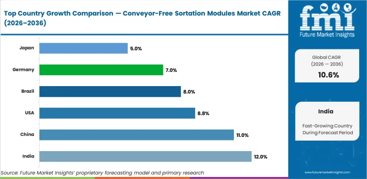 Conveyor Free Sortation Modules Market Cagr Analysis By Country