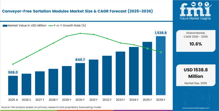 Conveyor Free Sortation Modules Market Market Value Analysis
