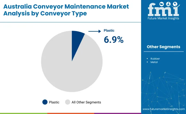Conveyor Maintenance Industry Analysis In Australia By Conveyor