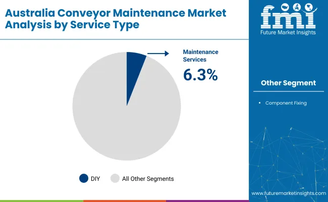 Conveyor Maintenance Industry Analysis In Australia By Service