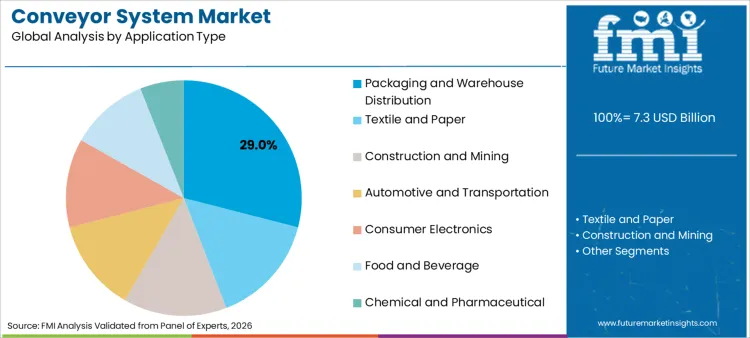 Conveyor System Market Analysis By Application Type
