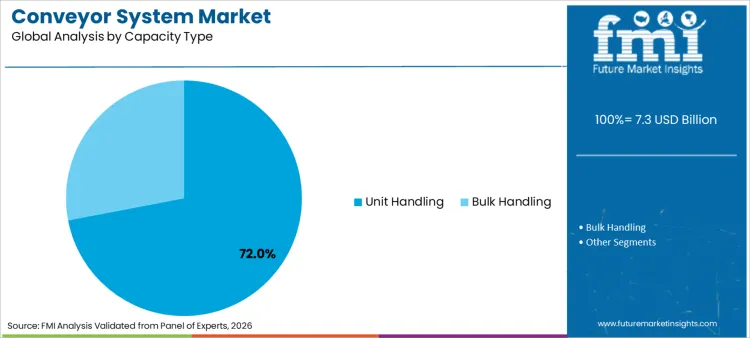 Conveyor System Market Analysis By Capacity Type