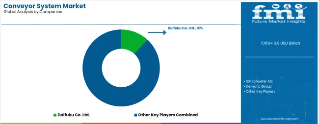 Conveyor System Market Analysis By Company