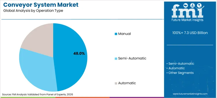 Conveyor System Market Analysis By Operation Type