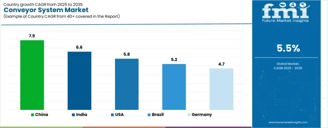 Conveyor System Market Cagr Analysis By Country