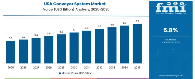 Conveyor System Market Country Value Analysis