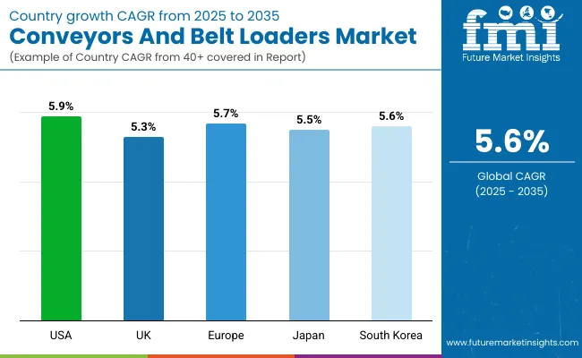Conveyors Belt Loaders Market By Country