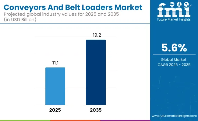 Conveyors Belt Loaders Market