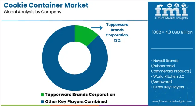 Cookie Container Market Analysis By Company