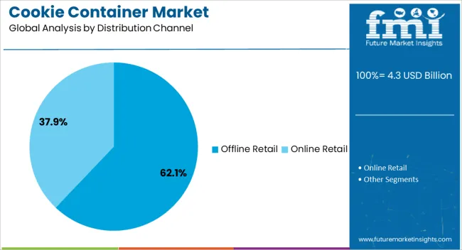 Cookie Container Market Analysis By Distribution Channel