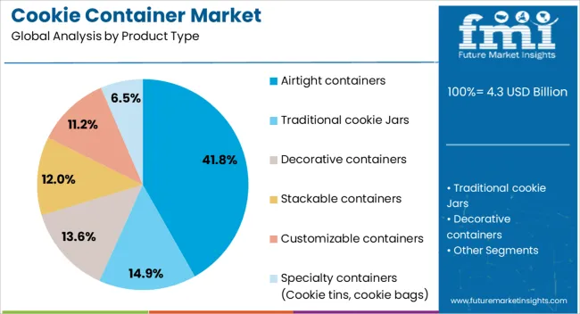 Cookie Container Market Analysis By Product Type