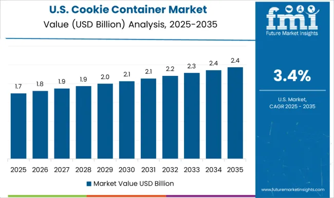 Cookie Container Market Country Value Analysis