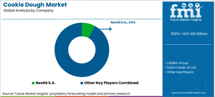 Cookie Dough Market Analysis By Company