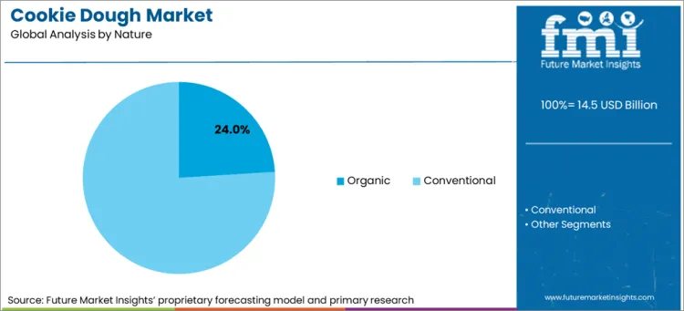 Cookie Dough Market Analysis By Nature