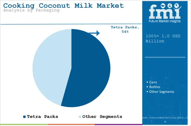 Cooking Coconut Milk Market Analysis By Packaging
