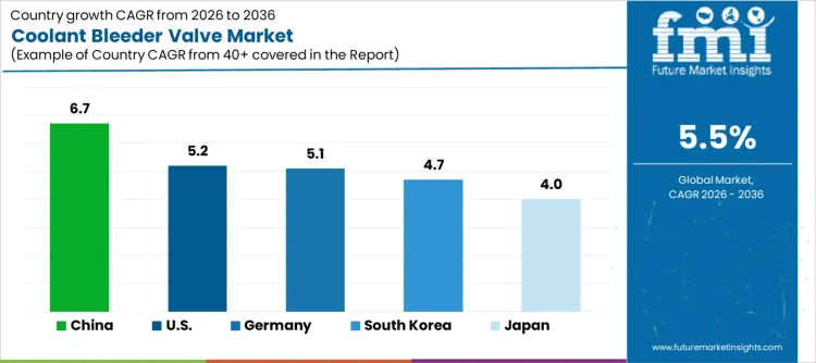 Coolant Bleeder Valve Market Cagr Analysis By Country