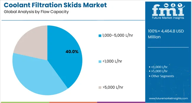 Coolant Filtration Skids Market Analysis By Flow Capacity