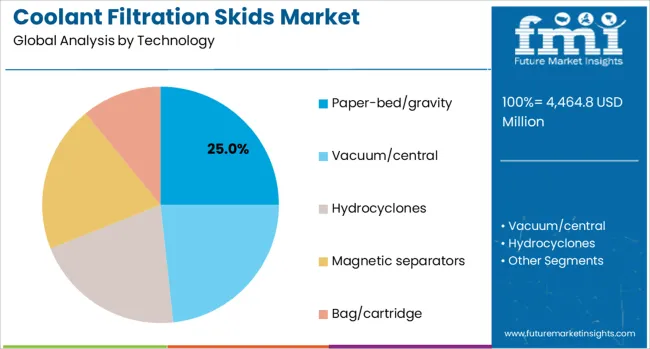 Coolant Filtration Skids Market Analysis By Technology
