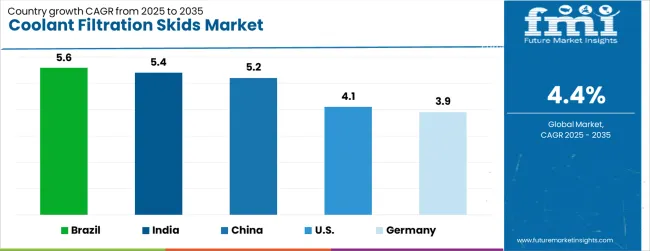Coolant Filtration Skids Market Cagr Analysis By Country