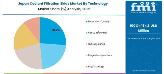 Coolant Filtration Skids Market Japan Market Share Analysis By Technology