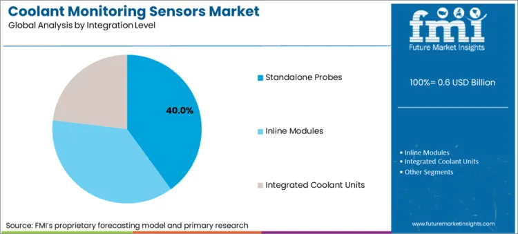 Coolant Monitoring Sensors Market Analysis By Integration Level