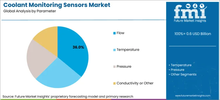 Coolant Monitoring Sensors Market Analysis By Parameter