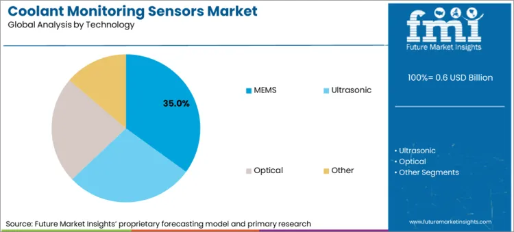 Coolant Monitoring Sensors Market Analysis By Technology