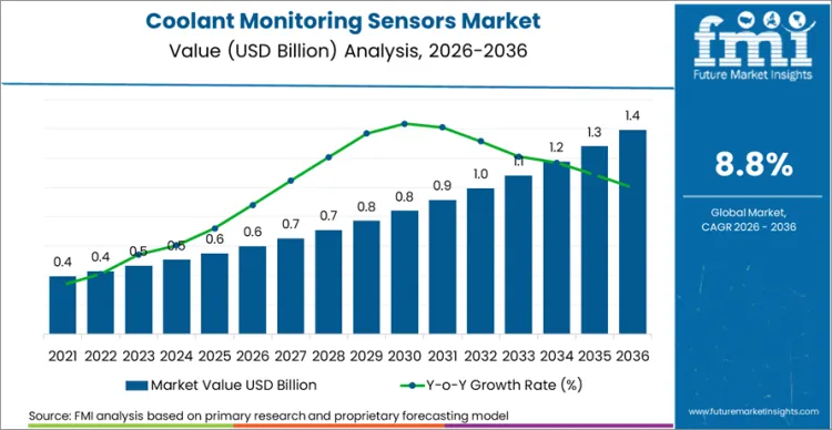 Coolant Monitoring Sensors Market Market Value Analysis