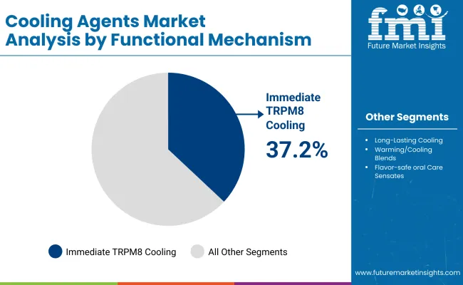 Cooling Agents Market By Functional Mechanism