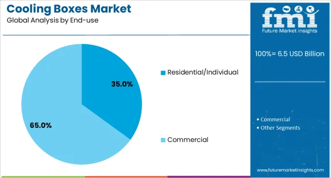Cooling Boxes Market Analysis By End Use