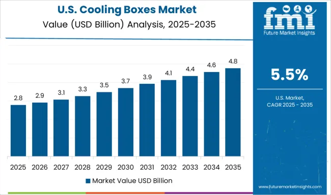 Cooling Boxes Market Country Value Analysis