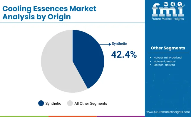 Cooling Essences Market By Origin