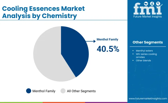 Cooling Essences Market Bychemitry