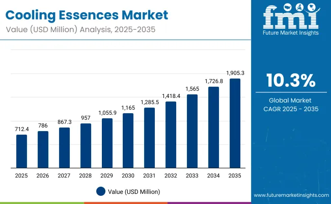 Cooling Essences Market
