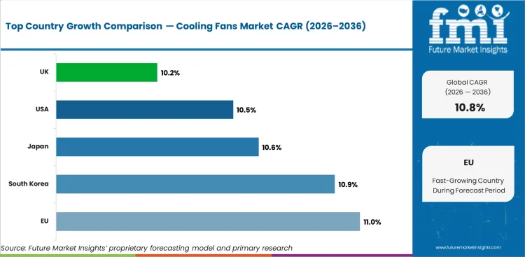 Cooling Fans Market Cagr Analysis By Country Cooling Fans Market Cagr Analysis By Country