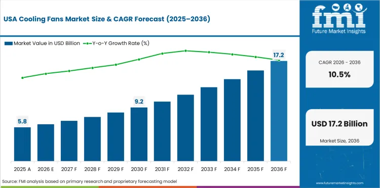 Cooling Fans Market Country Value Analysis Cooling Fans Market Country Value Analysis