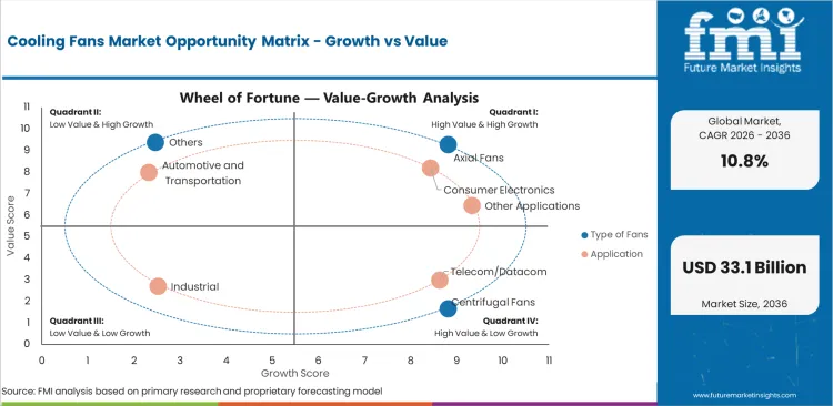 Cooling Fans Market Opportunity Matrix Growth Vs Value Cooling Fans Market Opportunity Matrix Growth Vs Value