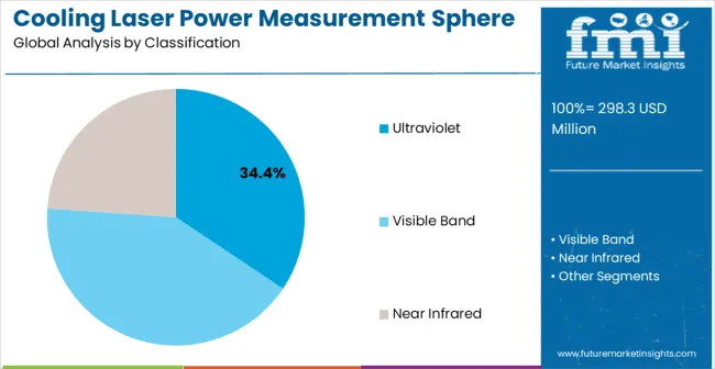 Cooling Laser Power Measurement Sphere Market Analysis By Classification