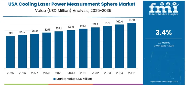 Cooling Laser Power Measurement Sphere Market Country Value Analysis