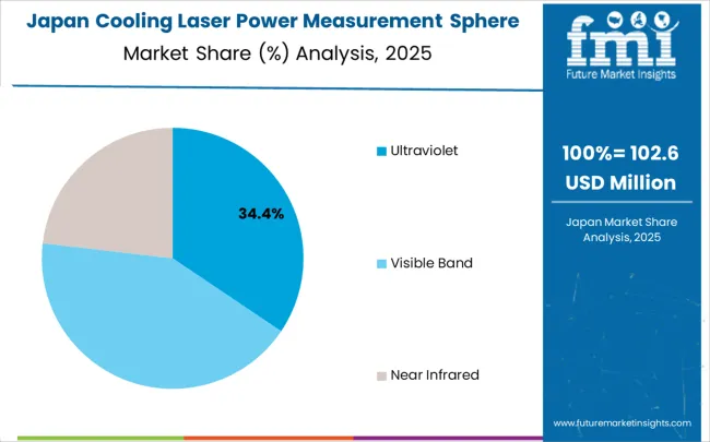 Cooling Laser Power Measurement Sphere Market Japan Market Share Analysis By Classification