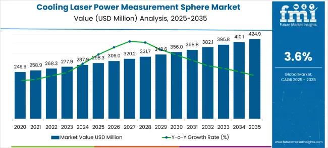 Cooling Laser Power Measurement Sphere Market Market Value Analysis