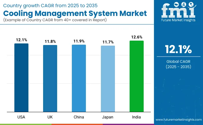 Cooling Management System Market By Country