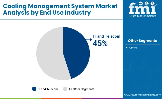 Cooling Management System Market By End Use
