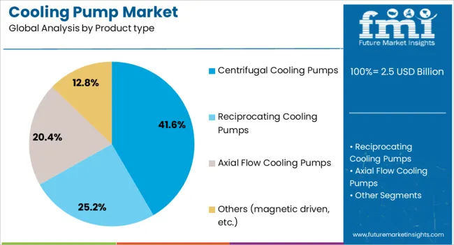 Cooling Pump Market Analysis By Product Type