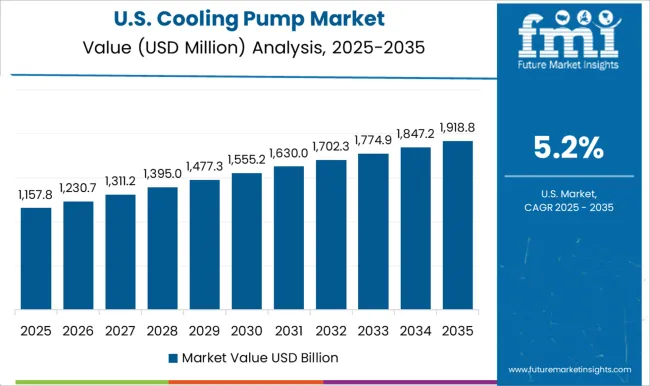 Cooling Pump Market Country Value Analysis