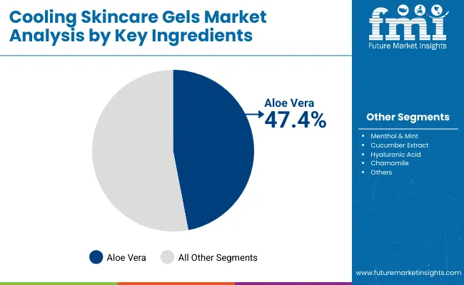 Cooling Skincare Gels Market By Key Ingredients
